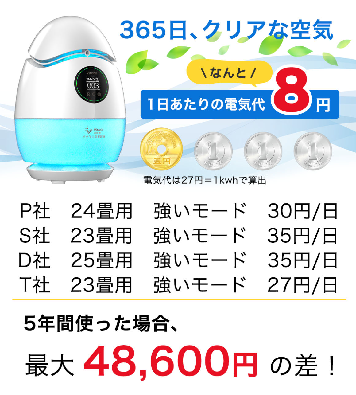 365日クリアな空気 1日あたりの電気代8円 5年間使った場合、最大48,600円の差！